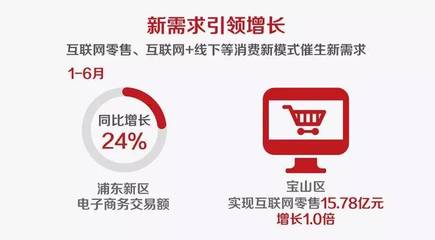 上海16区上半年经济成绩单 财政收入、招商引资与互联网零售齐头并进